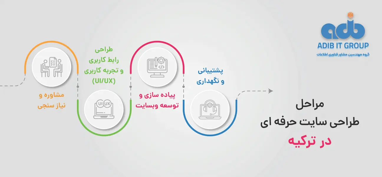 مراحل طراحی سایت حرفه ای در ترکیه